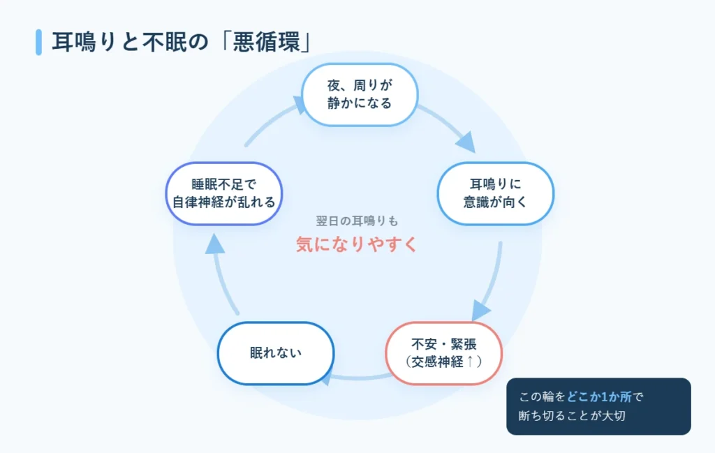 耳鳴りと不眠の悪循環